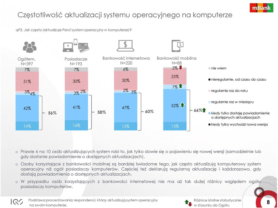 dostaję powiadomienie o dostępnych aktualizacjach kiedy tylko wychodzi nowa wersja o Prawie 6 na 10 osób aktualizujących system robi to, jak tylko dowie się o pojawieniu się nowej wersji