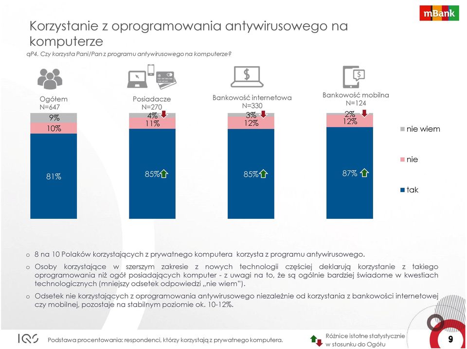 o Osoby korzystające w szerszym zakresie z nowych technologii częściej deklarują korzystanie z takiego oprogramowania niż ogół posiadających komputer - z uwagi na to, że są ogólnie bardziej świadome