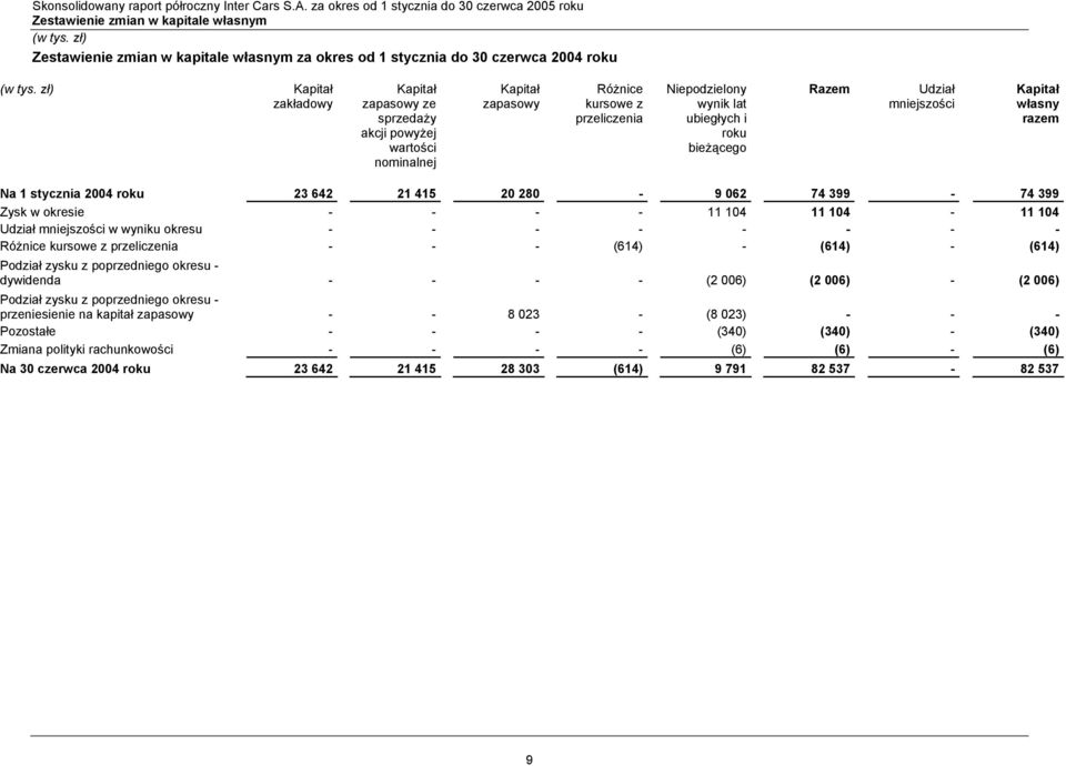 280-9 062 74 399-74 399 Zysk w okresie - - - - 11 104 11 104-11 104 Udział mniejszości w wyniku okresu - - - - - - - - Różnice kursowe z przeliczenia - - - (614) - (614) - (614) Podział zysku z