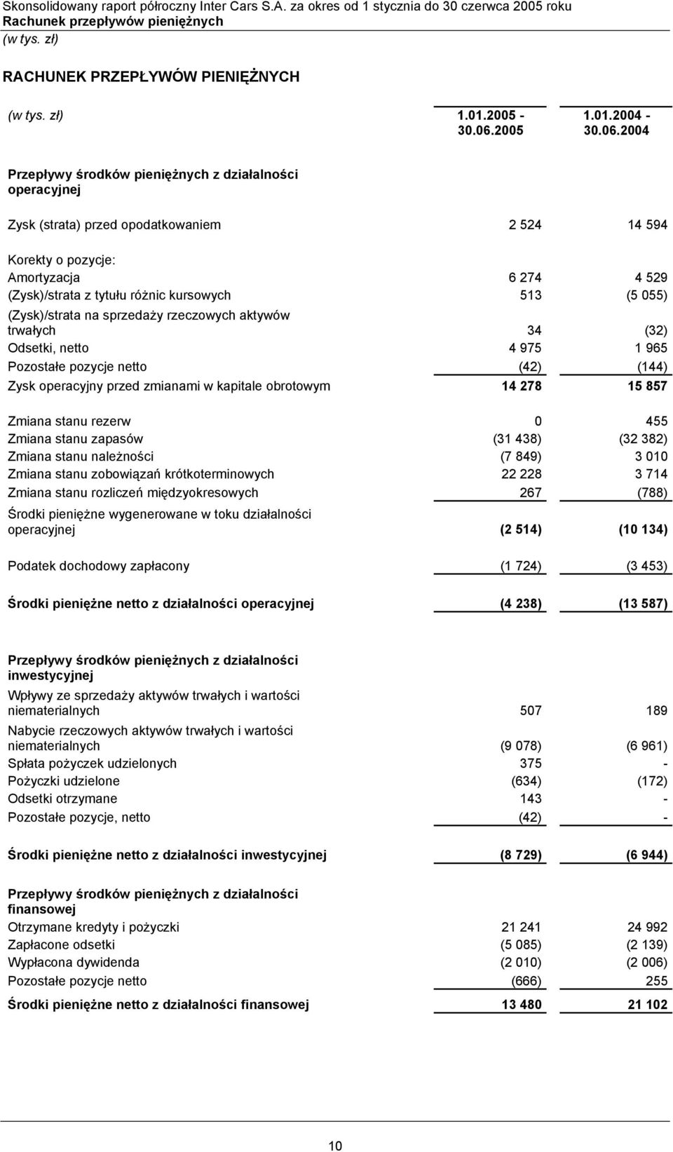 2004 Przepływy środków pieniężnych z działalności operacyjnej Zysk (strata) przed opodatkowaniem 2 524 14 594 Korekty o pozycje: Amortyzacja 6 274 4 529 (Zysk)/strata z tytułu różnic kursowych 513 (5