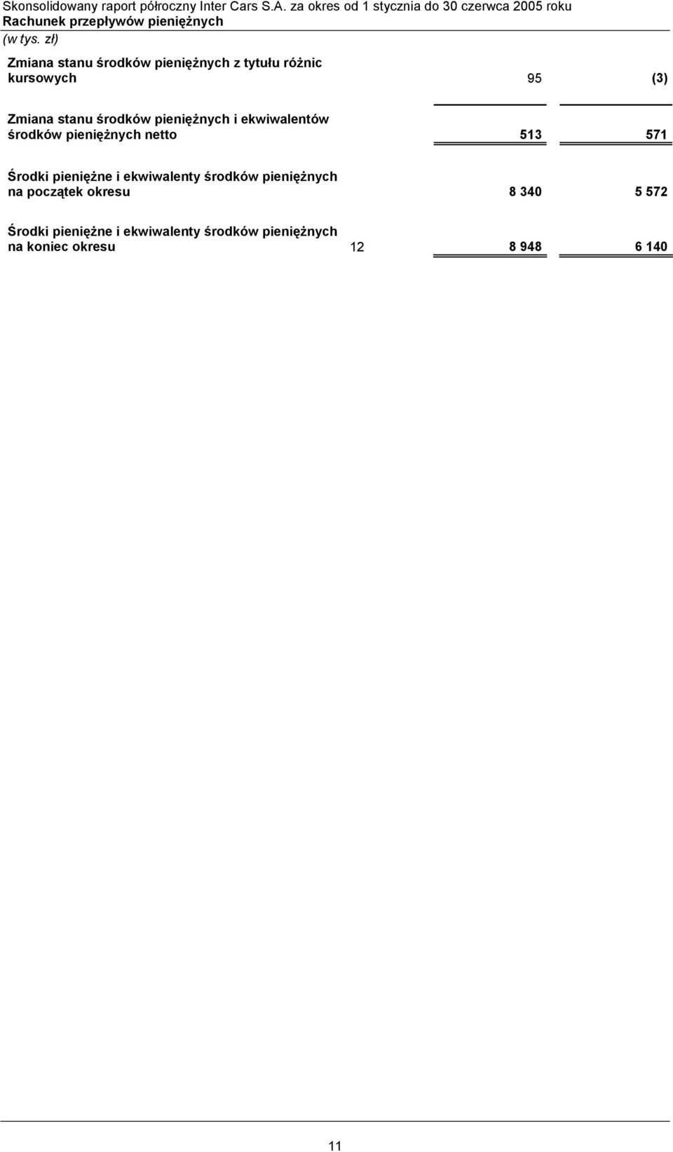 netto 513 571 Środki pieniężne i ekwiwalenty środków pieniężnych na początek okresu 8