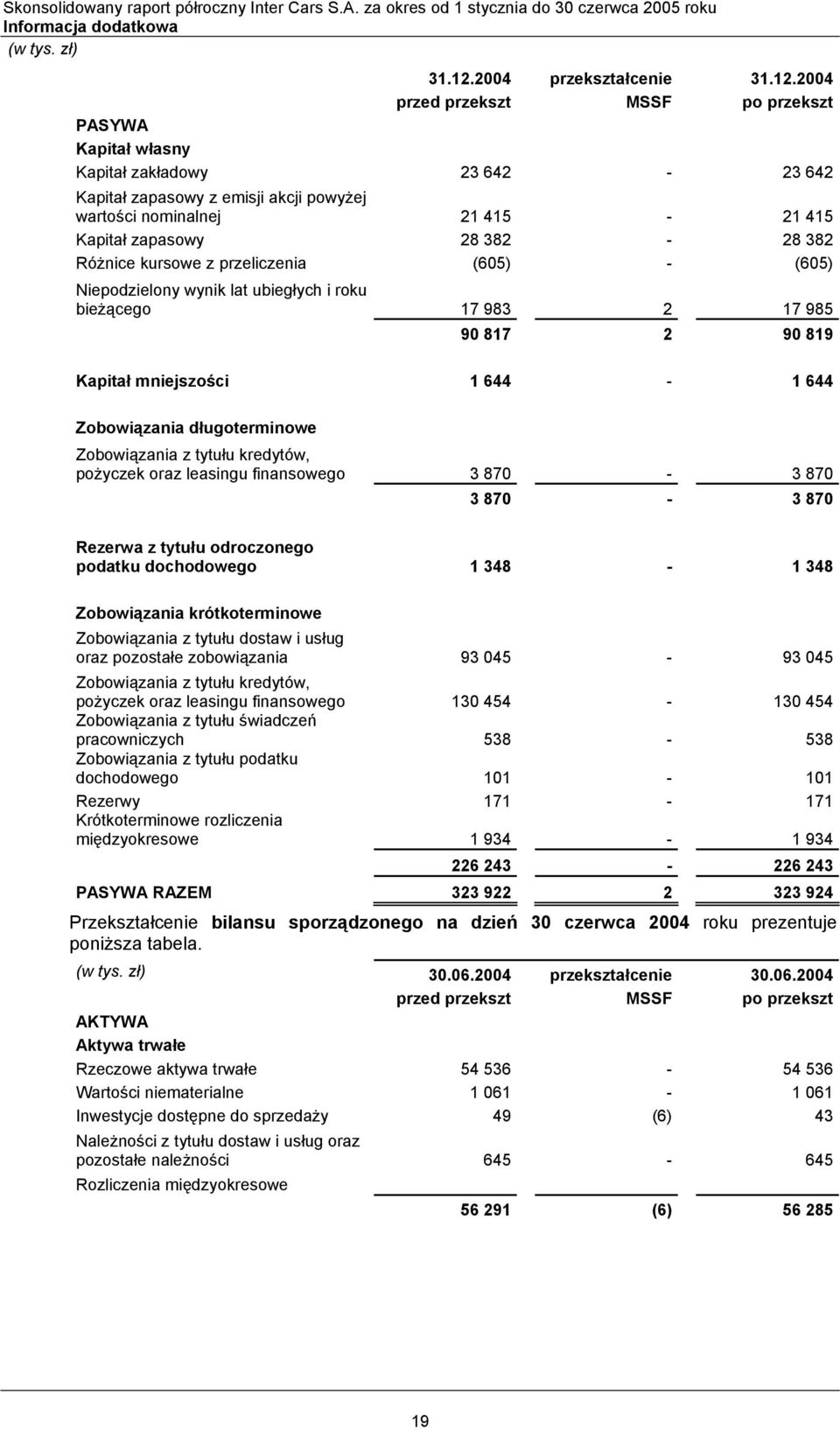 zapasowy 28 382-28 382 Różnice kursowe z przeliczenia (605) - (605) Niepodzielony wynik lat ubiegłych i roku bieżącego 17 983 2 17 985 90 817 2 90 819 Kapitał mniejszości 1 644-1 644 Zobowiązania