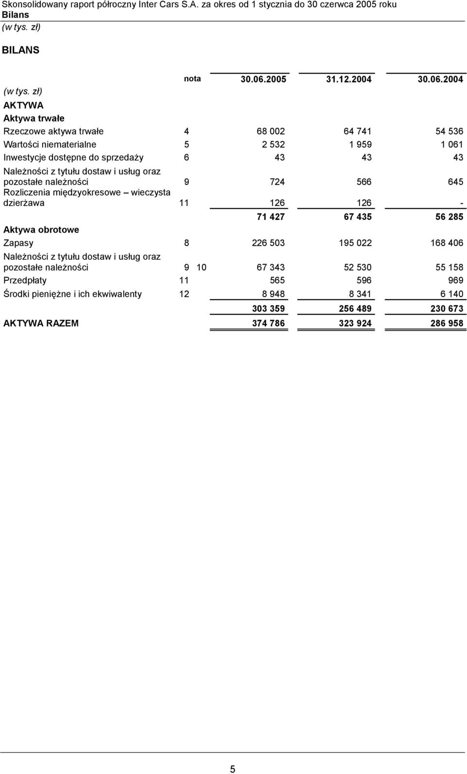 2004 AKTYWA Aktywa trwałe Rzeczowe aktywa trwałe 4 68 002 64 741 54 536 Wartości niematerialne 5 2 532 1 959 1 061 Inwestycje dostępne do sprzedaży 6 43 43 43