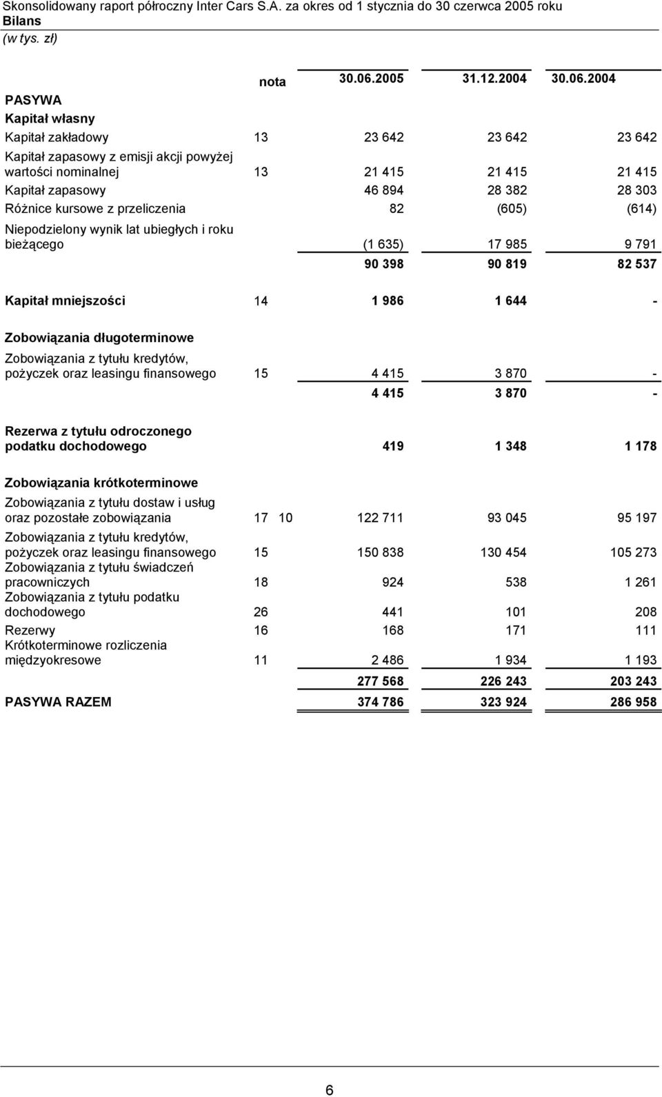 2004 PASYWA Kapitał własny Kapitał zakładowy 13 23 642 23 642 23 642 Kapitał zapasowy z emisji akcji powyżej wartości nominalnej 13 21 415 21 415 21 415 Kapitał zapasowy 46 894 28 382 28 303 Różnice