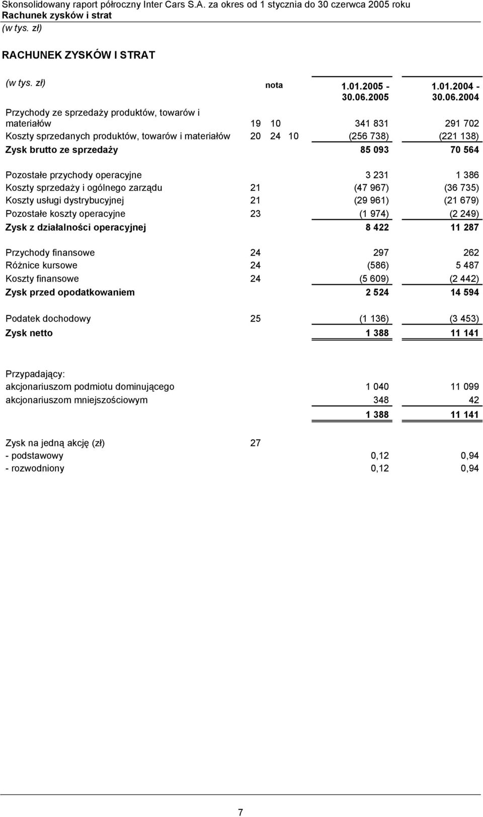 2004 Przychody ze sprzedaży produktów, towarów i materiałów 19 10 341 831 291 702 Koszty sprzedanych produktów, towarów i materiałów 20 24 10 (256 738) (221 138) Zysk brutto ze sprzedaży 85 093 70