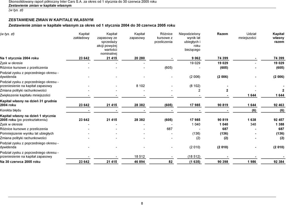 642 21 415 20 280-9 062 74 399-74 399 Zysk w okresie - - - 19 029 19 029-19 029 Różnice kursowe z przeliczenia - - - (605) - (605) - (605) Podział zysku z poprzedniego okresu - dywidenda - - - - (2