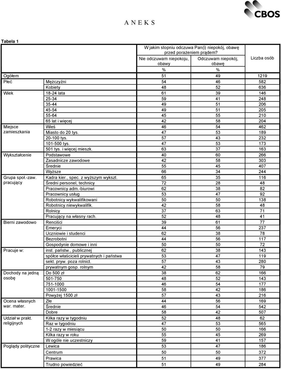 51 205 55-64 45 55 210 Miejsce zamieszkania Wykształcenie Grupa społ.-zaw. pracujący Bierni zawodowo Pracuje w: Dochody na jedną osobę Ocena własnych war. mater. Udział w prakt.