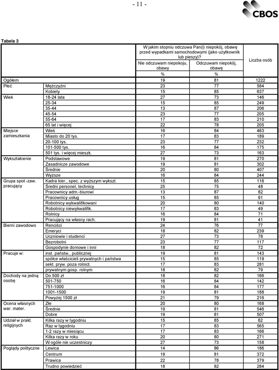 77 205 55-64 17 83 210 Miejsce zamieszkania Wykształcenie Grupa społ.-zaw. pracujący Bierni zawodowo Pracuje w: Dochody na jedną osobę Ocena własnych war. mater. Udział w prakt.