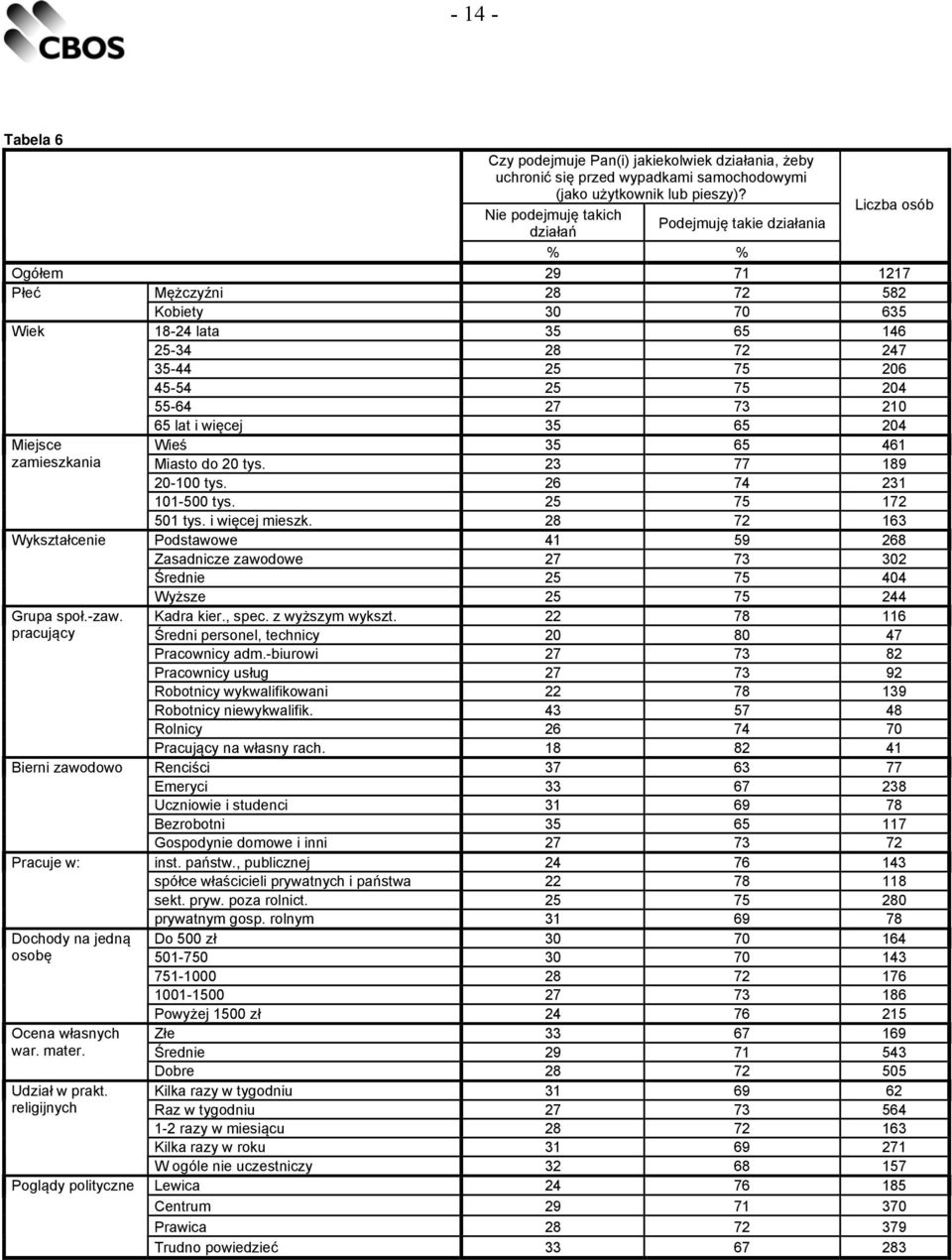 75 204 55-64 27 73 210 Miejsce zamieszkania Wykształcenie Grupa społ.-zaw. pracujący Bierni zawodowo Pracuje w: Dochody na jedną osobę Ocena własnych war. mater. Udział w prakt.