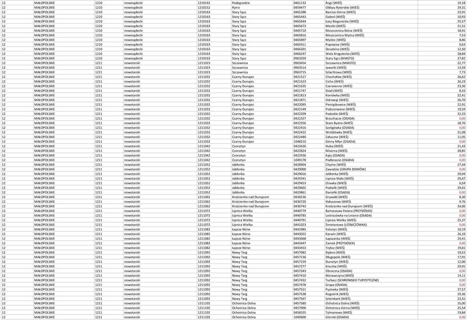 Biegonickie (WIEŚ) 25,57 12 MAŁOPOLSKIE 1210 nowosądecki 1210163 Stary Sącz 0465673 Mostki (WIEŚ) 21,51 12 MAŁOPOLSKIE 1210 nowosądecki 1210163 Stary Sącz 0465710 Moszczenica Niżna (WIEŚ) 18,91 12