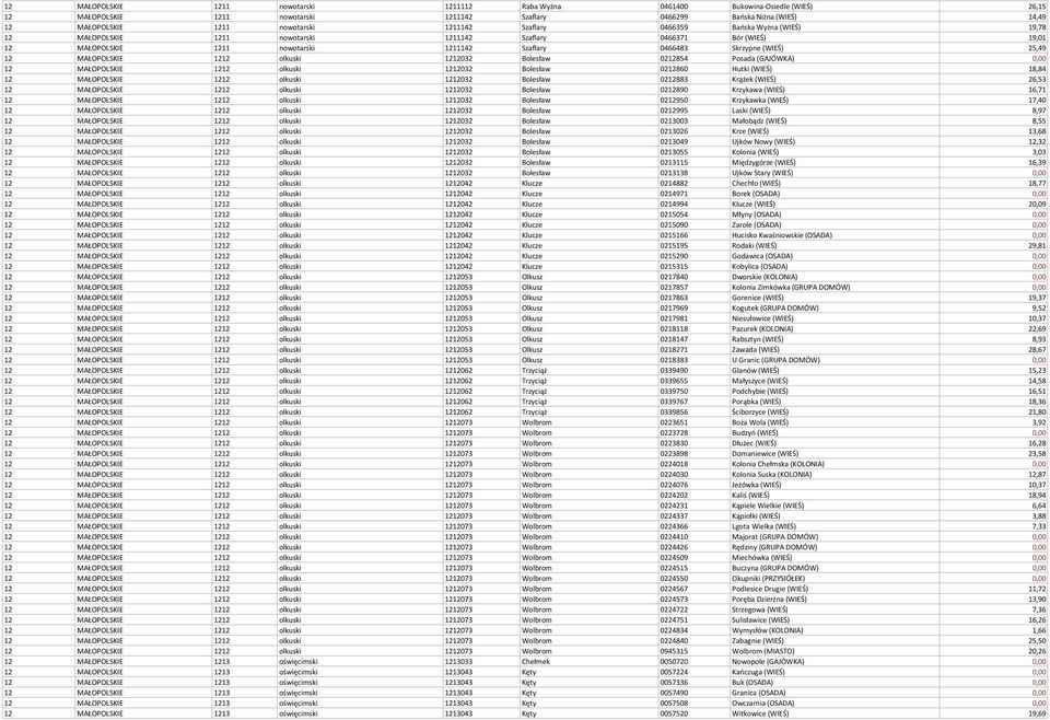 (WIEŚ) 25,49 12 MAŁOPOLSKIE 1212 olkuski 1212032 Bolesław 0212854 Posada (GAJÓWKA) 0,00 12 MAŁOPOLSKIE 1212 olkuski 1212032 Bolesław 0212860 Hutki (WIEŚ) 18,84 12 MAŁOPOLSKIE 1212 olkuski 1212032