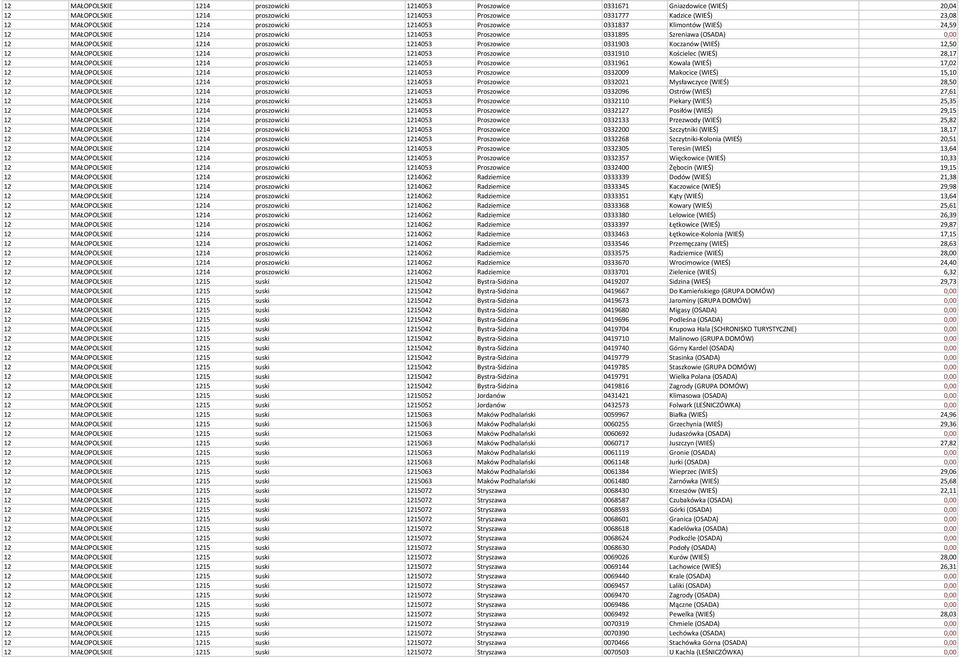 (WIEŚ) 12,50 12 MAŁOPOLSKIE 1214 proszowicki 1214053 Proszowice 0331910 Kościelec (WIEŚ) 28,17 12 MAŁOPOLSKIE 1214 proszowicki 1214053 Proszowice 0331961 Kowala (WIEŚ) 17,02 12 MAŁOPOLSKIE 1214