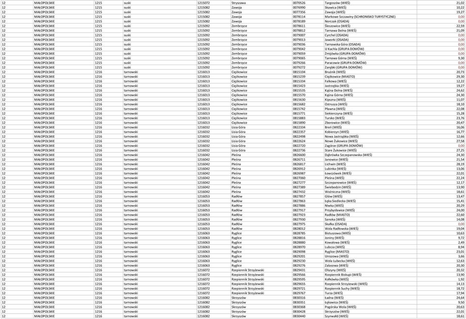 MAŁOPOLSKIE 1215 suski 1215092 Zembrzyce 0078611 Śleszowice (WIEŚ) 22,59 12 MAŁOPOLSKIE 1215 suski 1215092 Zembrzyce 0078812 Tarnawa Dolna (WIEŚ) 21,09 12 MAŁOPOLSKIE 1215 suski 1215092 Zembrzyce