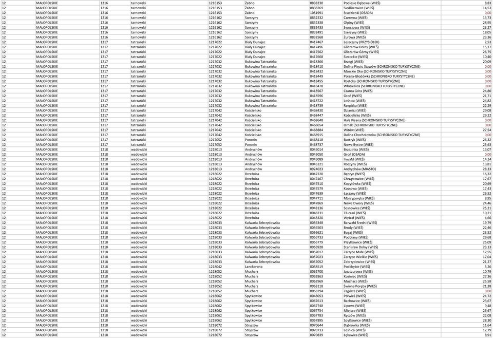 MAŁOPOLSKIE 1216 tarnowski 1216162 Szerzyny 0832433 Swoszowa (WIEŚ) 23,27 12 MAŁOPOLSKIE 1216 tarnowski 1216162 Szerzyny 0832491 Szerzyny (WIEŚ) 18,05 12 MAŁOPOLSKIE 1216 tarnowski 1216162 Szerzyny