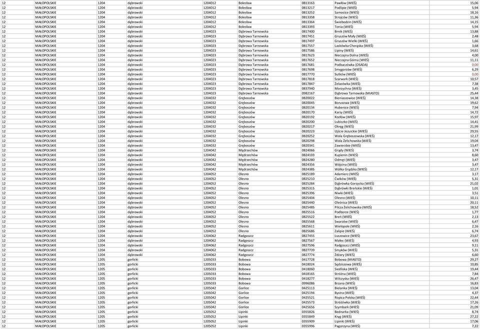 MAŁOPOLSKIE 1204 dąbrowski 1204012 Bolesław 0813393 Tonia (WIEŚ) 5,94 12 MAŁOPOLSKIE 1204 dąbrowski 1204023 Dąbrowa Tarnowska 0817400 Brnik (WIEŚ) 13,88 12 MAŁOPOLSKIE 1204 dąbrowski 1204023 Dąbrowa