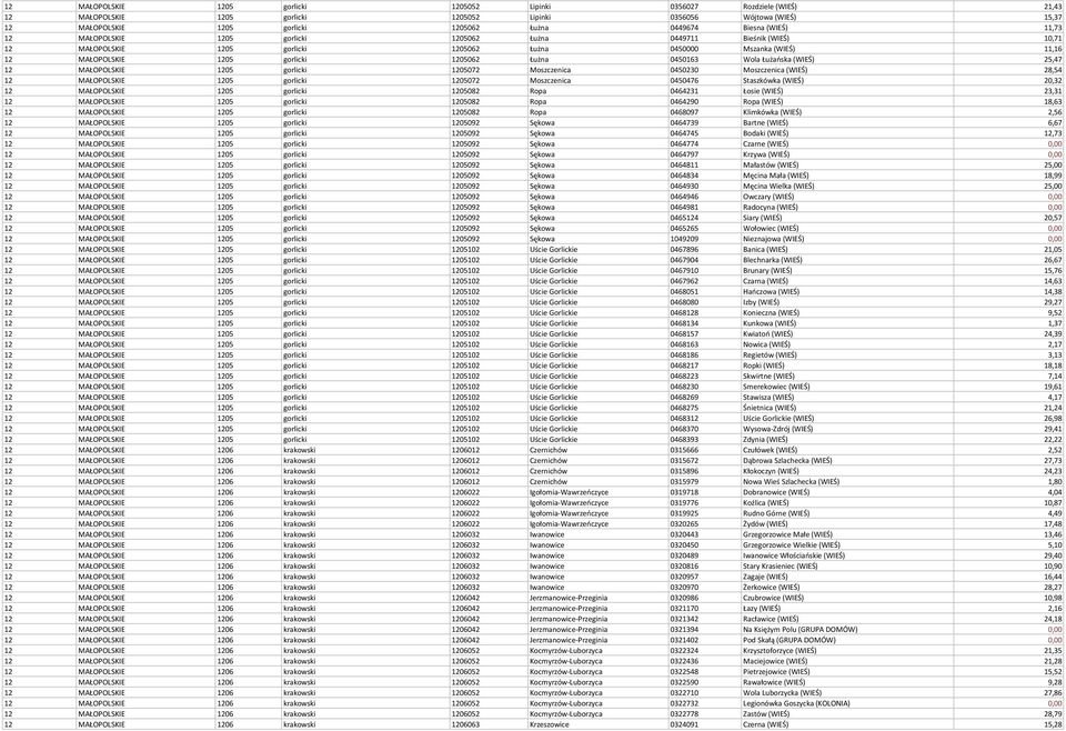 gorlicki 1205062 Łużna 0450163 Wola Łużańska (WIEŚ) 25,47 12 MAŁOPOLSKIE 1205 gorlicki 1205072 Moszczenica 0450230 Moszczenica (WIEŚ) 28,54 12 MAŁOPOLSKIE 1205 gorlicki 1205072 Moszczenica 0450476