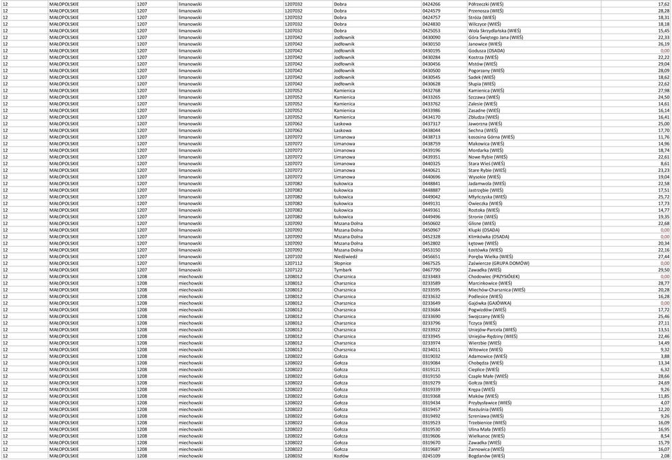 MAŁOPOLSKIE 1207 limanowski 1207042 Jodłownik 0430090 Góra Świętego Jana (WIEŚ) 22,33 12 MAŁOPOLSKIE 1207 limanowski 1207042 Jodłownik 0430150 Janowice (WIEŚ) 26,19 12 MAŁOPOLSKIE 1207 limanowski