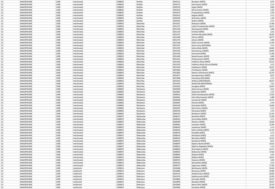 1208 miechowski 1208032 Kozłów 0245523 Rogów (WIEŚ) 0,00 12 MAŁOPOLSKIE 1208 miechowski 1208032 Kozłów 0245530 Wierzbica (WIEŚ) 1,18 12 MAŁOPOLSKIE 1208 miechowski 1208032 Kozłów 0245552 Wolica