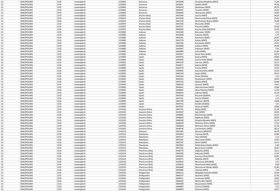 (WIEŚ) 20,94 12 MAŁOPOLSKIE 1210 nowosądecki 1210073 Krynica-Zdrój 0437205 Czyrna (WIEŚ) 26,42 12 MAŁOPOLSKIE 1210 nowosądecki 1210073 Krynica-Zdrój 0437228 Mochnaczka Niżna (WIEŚ) 22,01 12