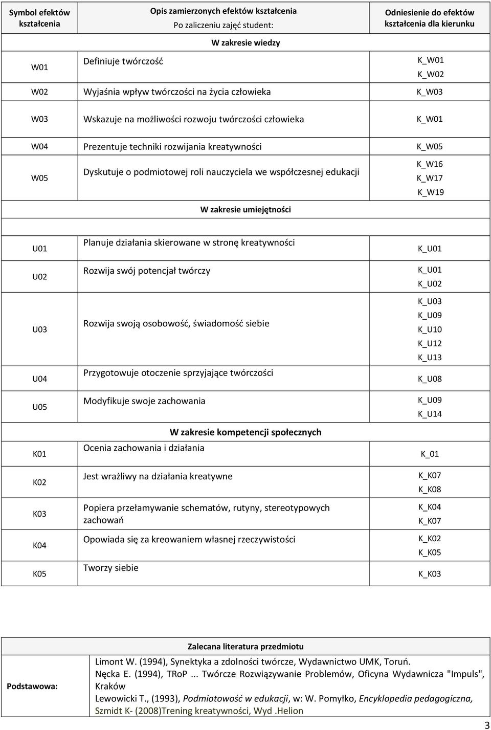 nauczyciela we współczesnej edukacji W zakresie umiejętności K_W16 K_W17 K_W19 U01 U02 U03 U04 U05 K01 K02 K03 K04 K05 Planuje działania skierowane w stronę kreatywności Rozwija swój potencjał