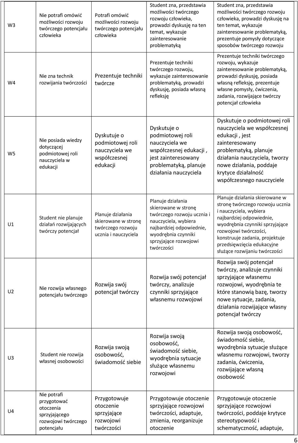 zainteresowanie problematyką, prezentuje pomysły dotyczące sposobów twórczego rozwoju W4 Nie zna technik rozwijania twórczości Prezentuje techniki twórcze Prezentuje techniki twórczego rozwoju,