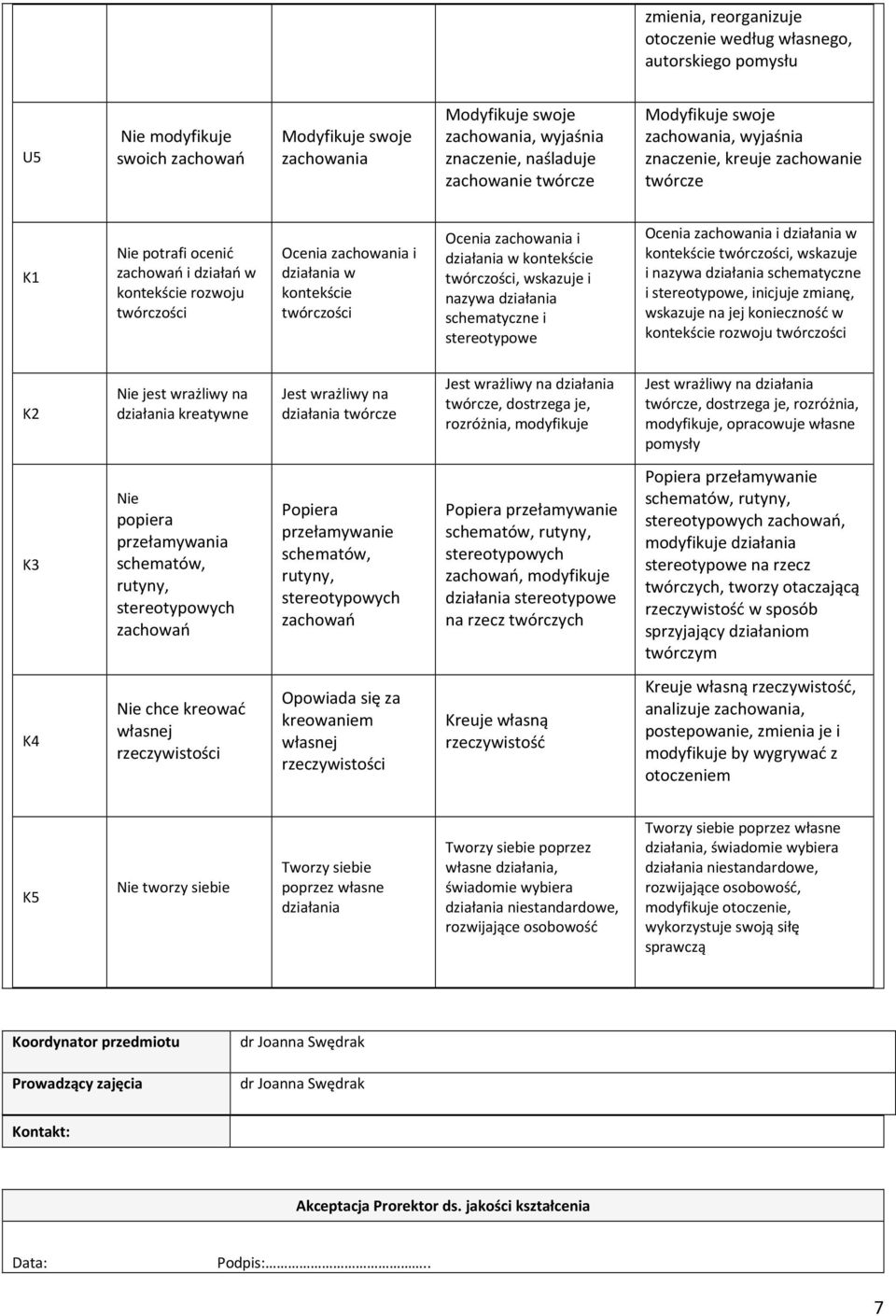 kontekście twórczości Ocenia zachowania i działania w kontekście twórczości, wskazuje i nazywa działania schematyczne i stereotypowe Ocenia zachowania i działania w kontekście twórczości, wskazuje i