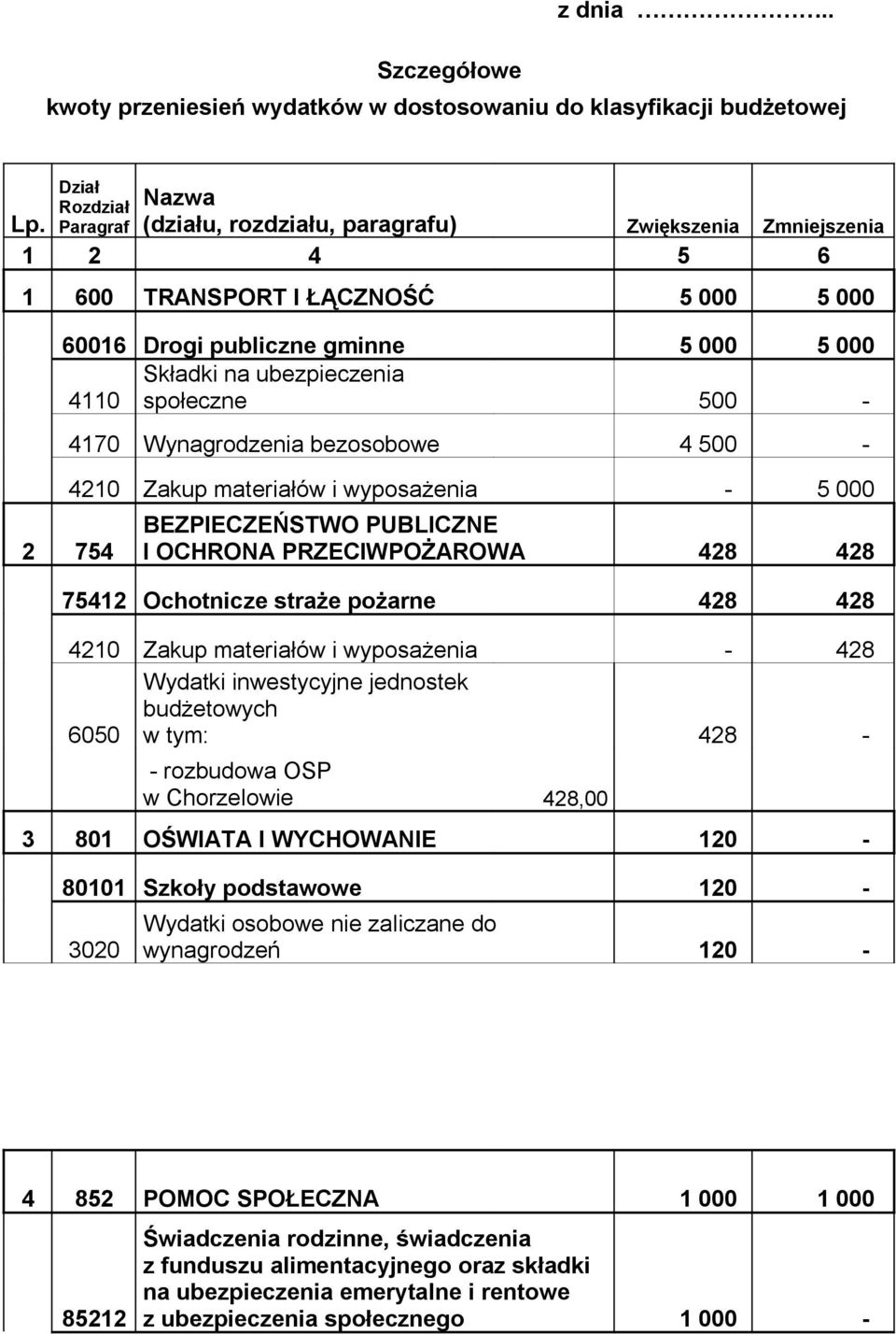 4170 Wynagrodzenia bezosobowe 4 500-4210 Zakup materiałów i wyposażenia - 5 000 BEZPIECZEŃSTWO PUBLICZNE I OCHRONA PRZECIWPOŻAROWA 428 428 75412 Ochotnicze straże pożarne 428 428 4210 Zakup