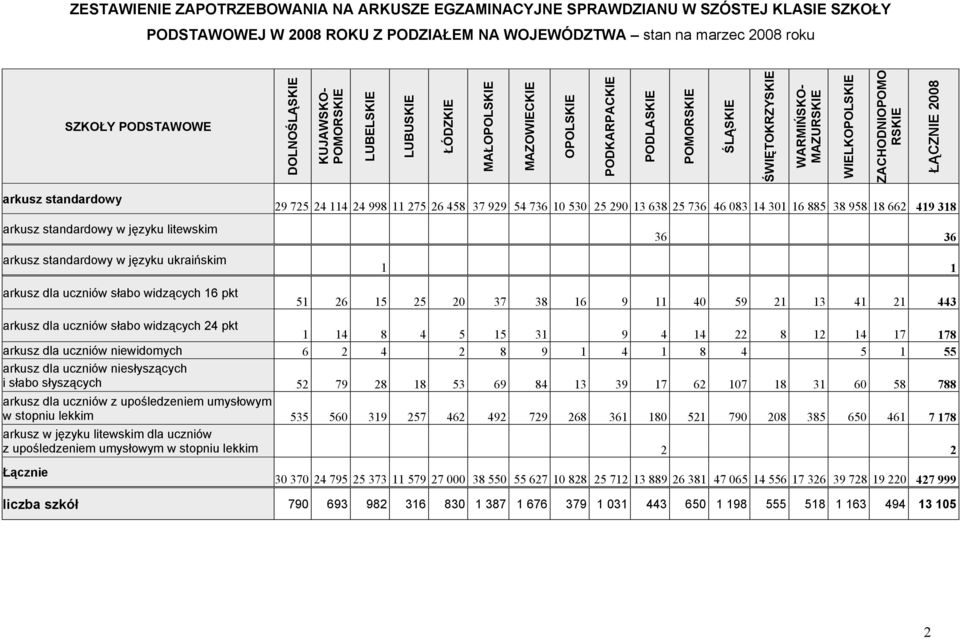2008 arkusz standardowy arkusz standardowy w języku litewskim arkusz standardowy w języku ukraińskim arkusz dla uczniów słabo widzących 16 pkt 29 725 24 114 24 998 11 275 26 458 37 929 54 736 10 530