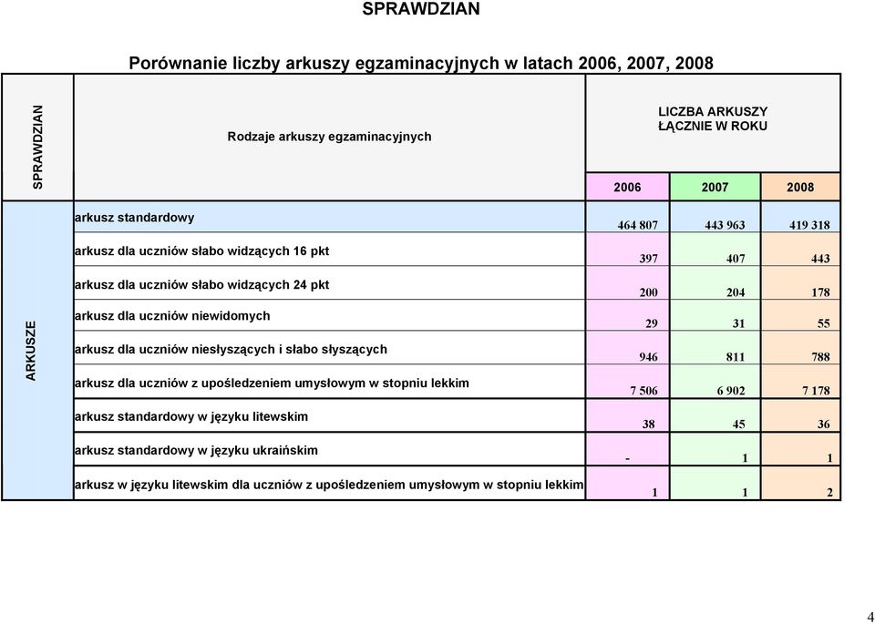 niesłyszących i słabo słyszących arkusz dla uczniów z upośledzeniem umysłowym w stopniu lekkim arkusz standardowy w języku litewskim arkusz standardowy w języku ukraińskim