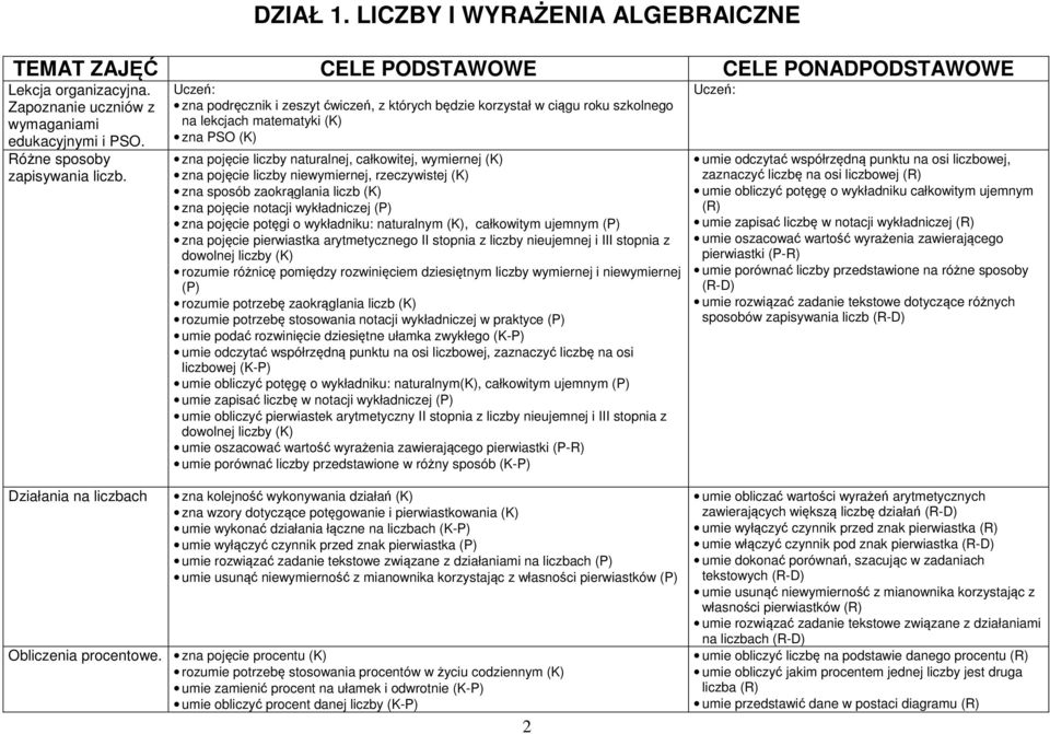 liczby niewymiernej, rzeczywistej (K) zna sposób zaokrąglania liczb (K) zna pojęcie notacji wykładniczej (P) zna pojęcie potęgi o wykładniku: naturalnym (K), całkowitym ujemnym (P) zna pojęcie