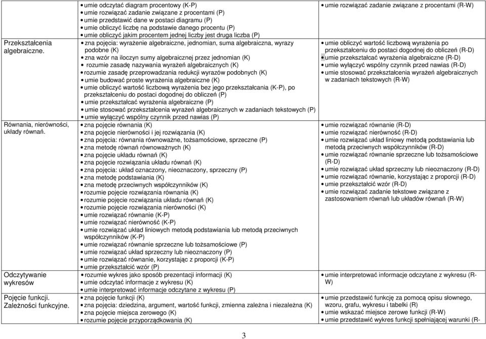 obliczyć jakim procentem jednej liczby jest druga liczba (P) zna pojęcia: wyrażenie algebraiczne, jednomian, suma algebraiczna, wyrazy podobne (K) zna wzór na iloczyn sumy algebraicznej przez