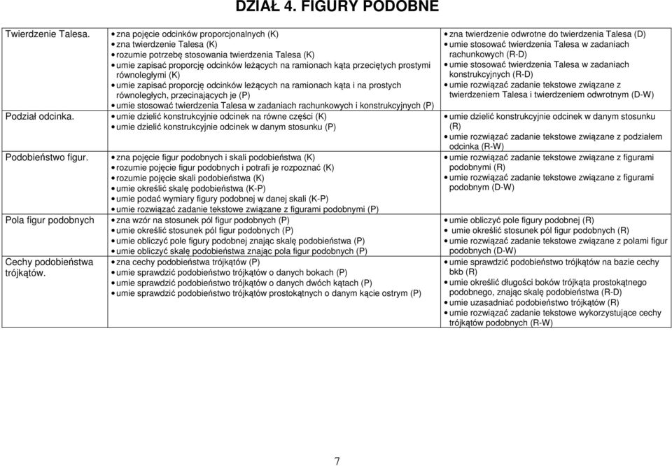 przeciętych prostymi równoległymi (K) umie zapisać proporcję odcinków leżących na ramionach kąta i na prostych równoległych, przecinających je (P) umie stosować twierdzenia Talesa w zadaniach