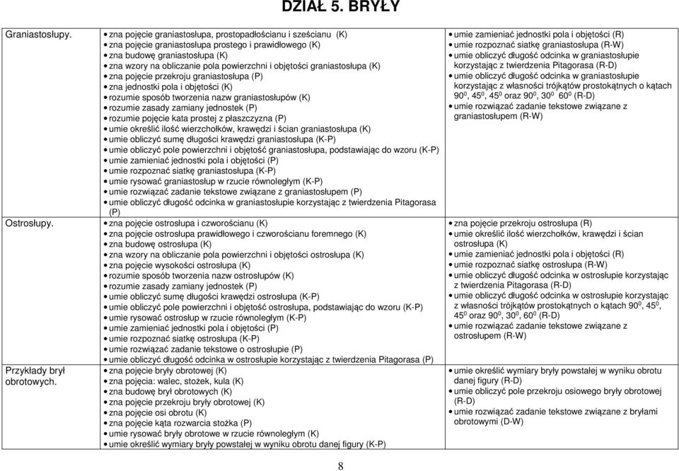 objętości graniastosłupa (K) zna pojęcie przekroju graniastosłupa (P) zna jednostki pola i objętości (K) rozumie sposób tworzenia nazw graniastosłupów (K) rozumie zasady zamiany jednostek (P) rozumie