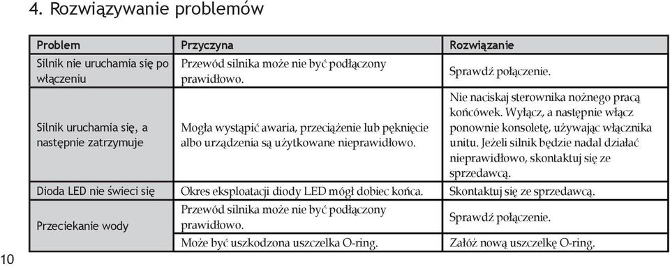 Wyłącz, a następnie włącz ponownie konsoletę, używając włącznika unitu. Jeżeli silnik będzie nadal działać nieprawidłowo, skontaktuj się ze sprzedawcą.