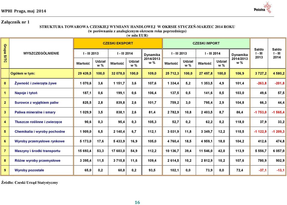 Saldo I - III 2013 Saldo I - III 2014 Ogółem w tym: 29 439,5 100,0 32 078,0 100,0 109,0 25 712,3 100,0 27 497,8 100,0 106,9 3 727,2 4 580,2 0 Żywność i zwierzęta żywe 1 070,6 3,6 1 151,7 3,6 107,6 1