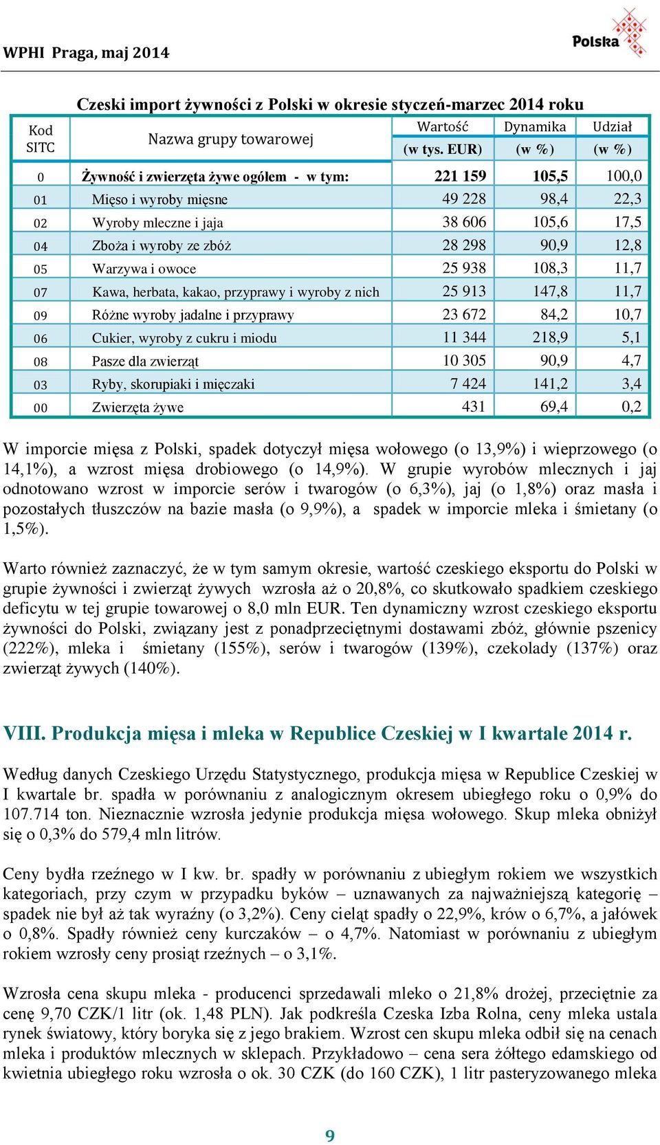 12,8 05 Warzywa i owoce 25 938 108,3 11,7 07 Kawa, herbata, kakao, przyprawy i wyroby z nich 25 913 147,8 11,7 09 Różne wyroby jadalne i przyprawy 23 672 84,2 10,7 06 Cukier, wyroby z cukru i miodu