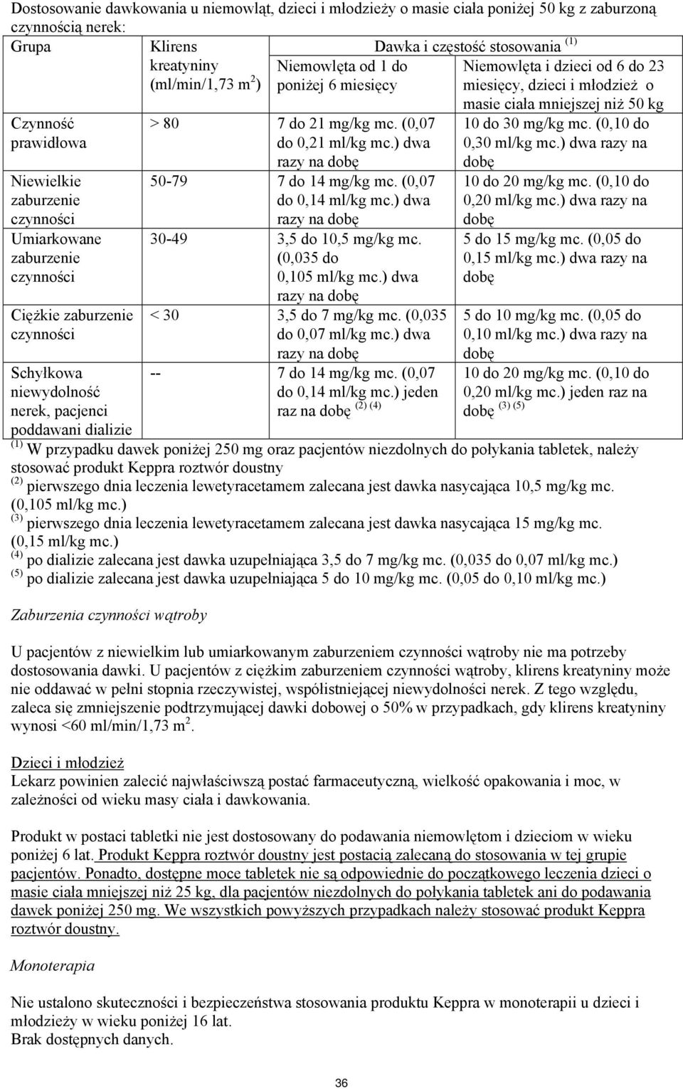 zaburzenie czynności Schyłkowa niewydolność nerek, pacjenci poddawani dializie > 80 7 do 21 mg/kg mc. (0,07 do 0,21 ml/kg mc.) dwa razy na dobę 50-79 7 do 14 mg/kg mc. (0,07 do 0,14 ml/kg mc.