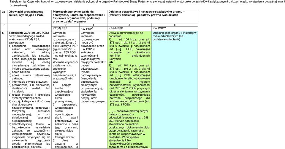 przemysłowej Obowiązki prowadzącego zakład, wynikające z POŚ Pierwszoinstancyjne działania analityczne, kontrolno-rozpoznawcze i ćwiczenia organów PSP, podstawy prawne działań organów Działania