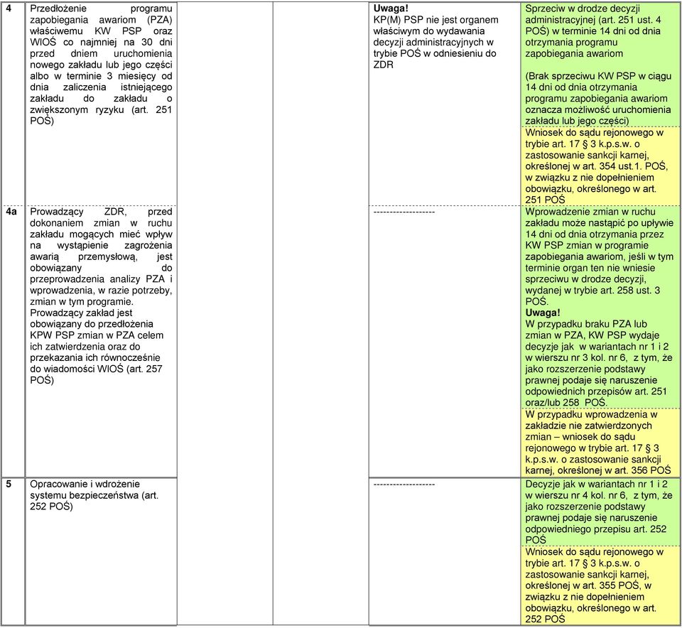 251 POŚ) 4a Prowadzący ZDR, przed dokonaniem zmian w ruchu zakładu mogących mieć wpływ na wystąpienie zagrożenia awarią przemysłową, jest obowiązany do przeprowadzenia analizy PZA i wprowadzenia, w