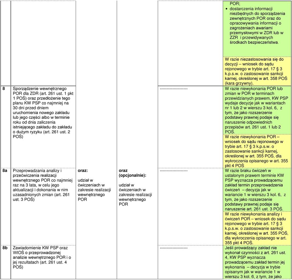 1 pkt 1 POŚ) oraz przedłożenie tego planu KW PSP co najmniej na 30 dni przed dniem uruchomienia nowego zakładu lub jego części albo w terminie roku od dnia zaliczenia istniejącego zakładu do zakładu