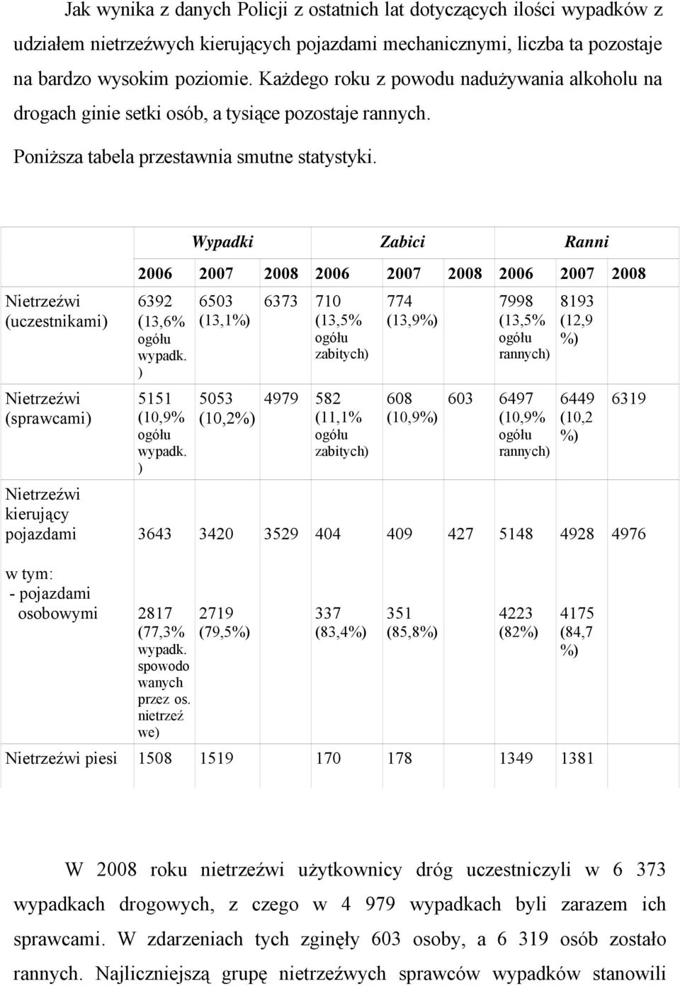 Wypadki Zabici Ranni Nietrzeźwi (uczestnikami) Nietrzeźwi (sprawcami) Nietrzeźwi kierujcy pojazdami 2006 2007 2008 2006 2007 2008 2006 2007 2008 6392 (13,6% wypadk. ) 5151 (10,9% wypadk.