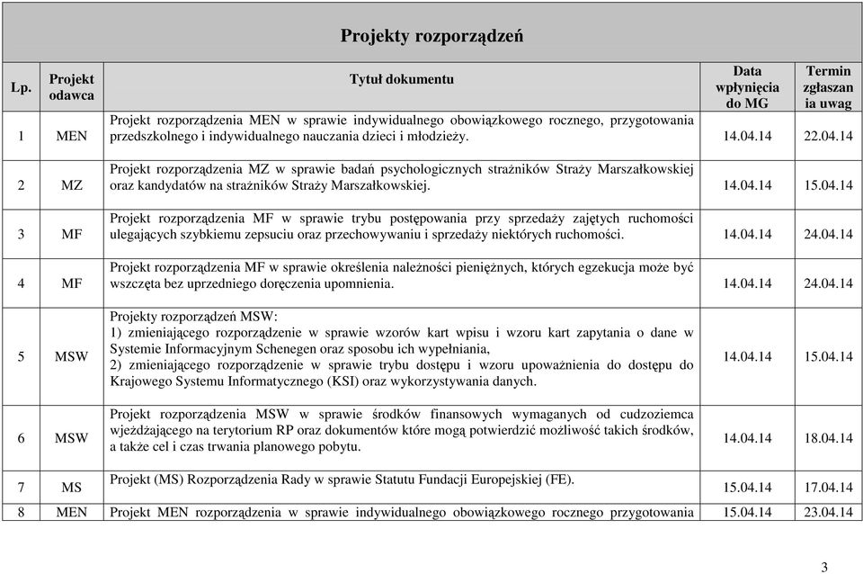 indywidualnego nauczania dzieci i młodzieŝy. 14.04.14 22.04.14 Projekt rozporządzenia MZ w sprawie badań psychologicznych straŝników StraŜy Marszałkowskiej oraz kandydatów na straŝników StraŜy Marszałkowskiej.