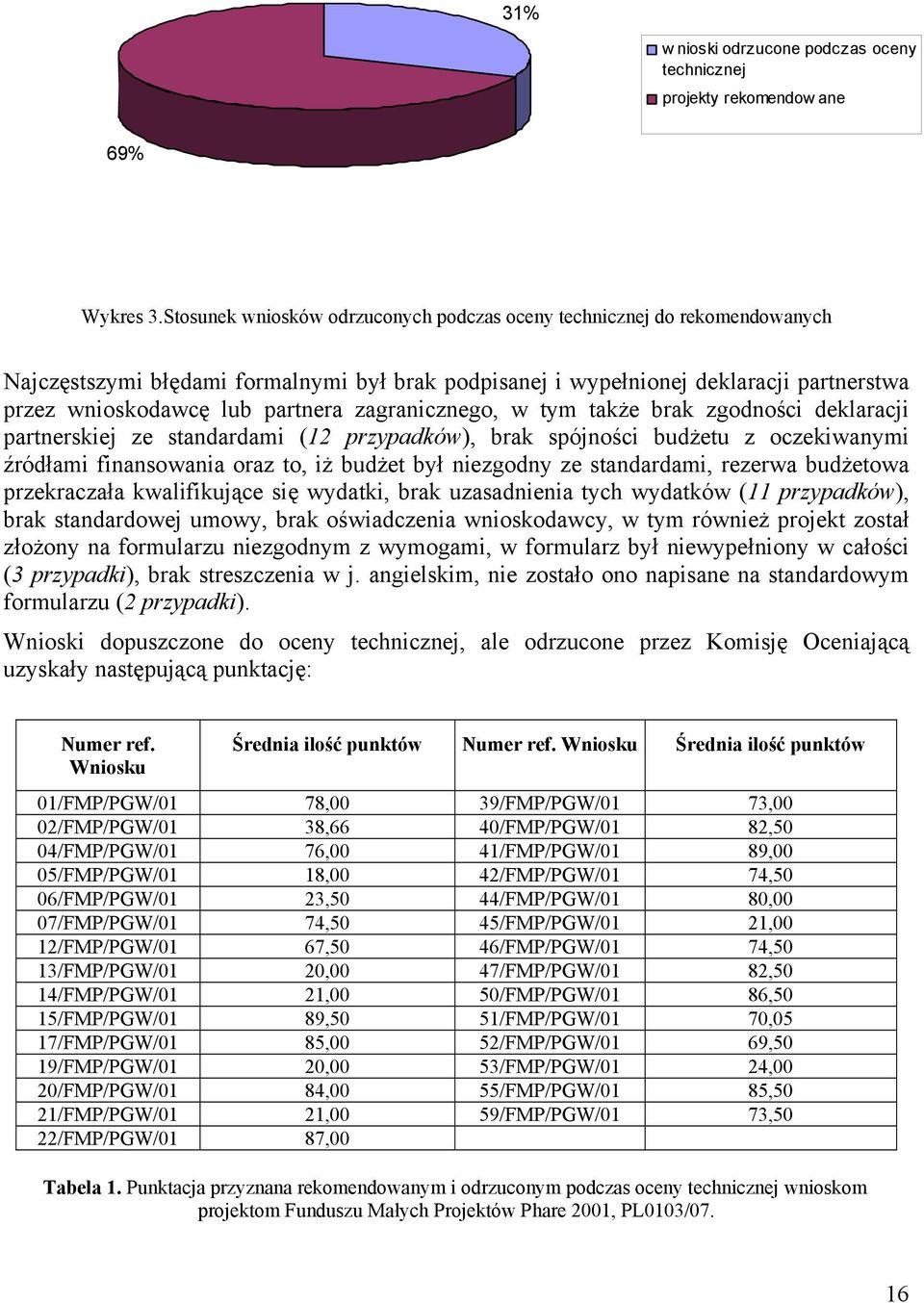 zagranicznego, w tym także brak zgodności deklaracji partnerskiej ze standardami (12 przypadków), brak spójności budżetu z oczekiwanymi źródłami finansowania oraz to, iż budżet był niezgodny ze