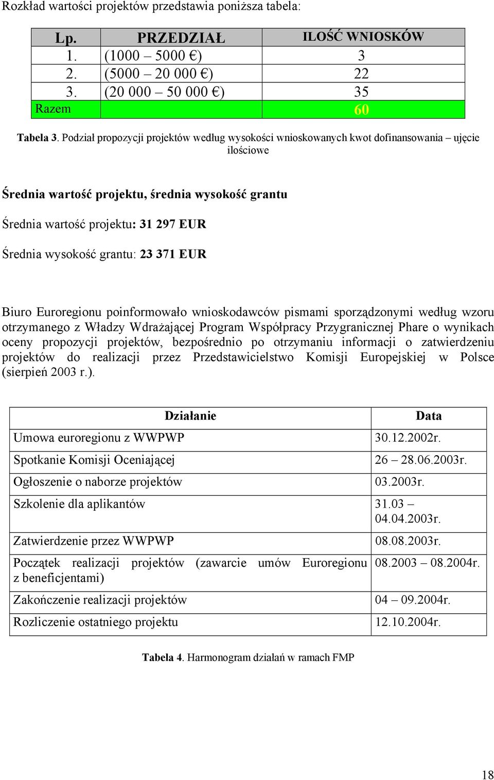 wysokość grantu: 23 371 EUR Biuro Euroregionu poinformowało wnioskodawców pismami sporządzonymi według wzoru otrzymanego z Władzy Wdrażającej Program Współpracy Przygranicznej Phare o wynikach oceny