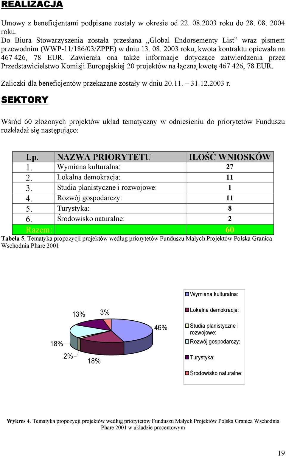 Zawierała ona także informacje dotyczące zatwierdzenia przez Przedstawicielstwo Komisji Europejskiej 20 projektów na łączną kwotę 467 426, 78 EUR.