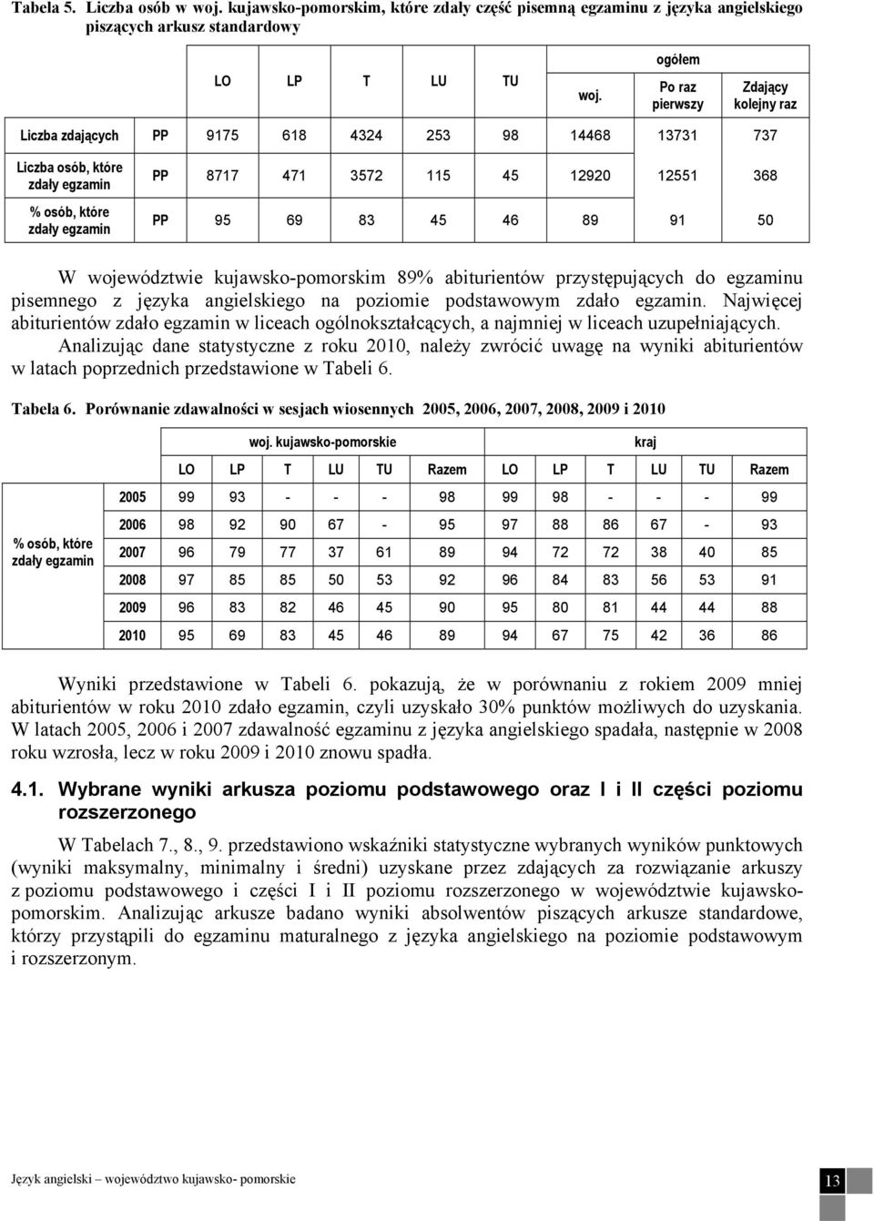 368 PP 95 69 83 45 46 89 91 50 W województwie kujawsko-pomorskim 89% abiturientów przystępujących do egzaminu pisemnego z języka angielskiego na poziomie podstawowym zdało egzamin.