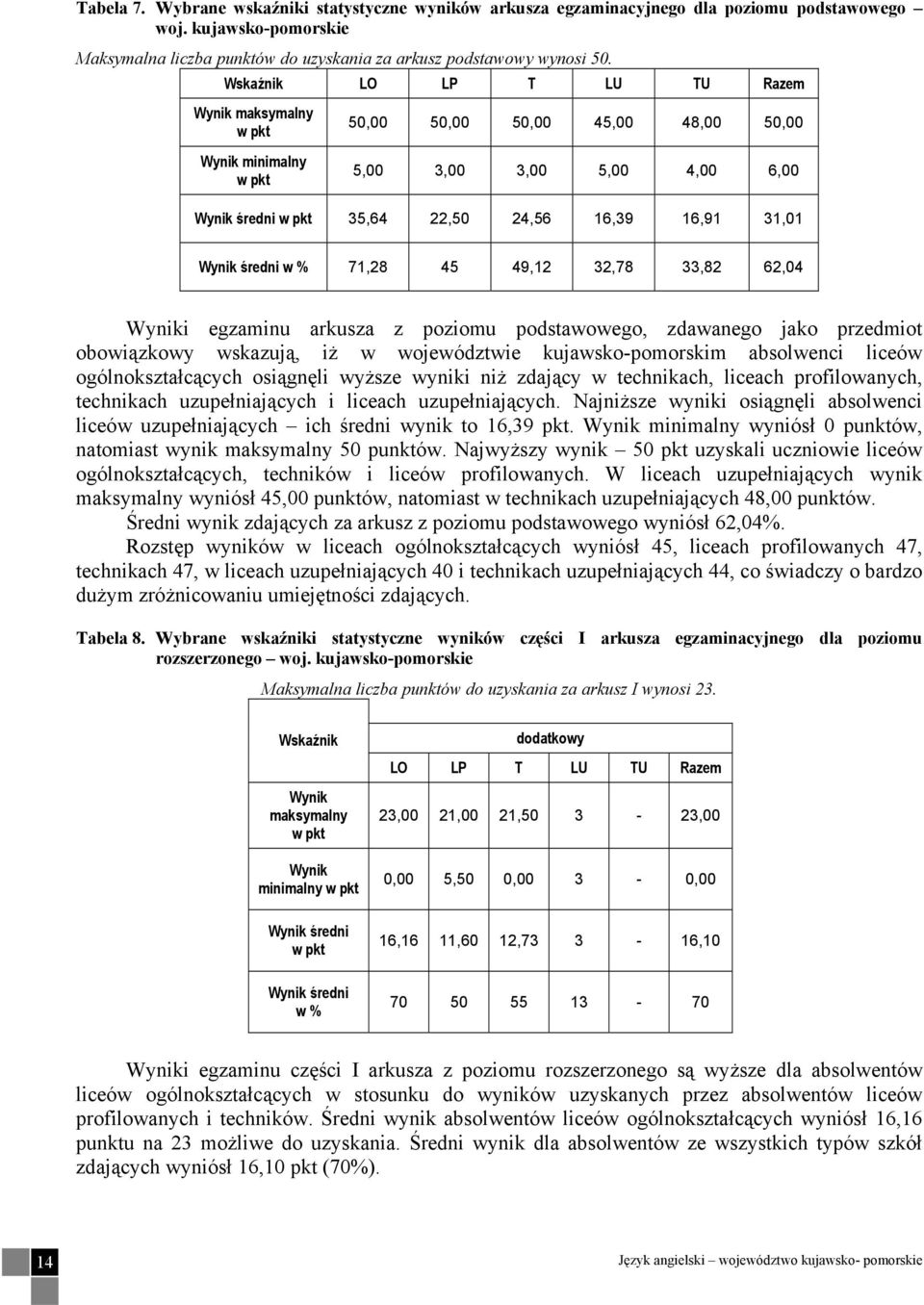 Wynik średni w % 71,28 45 49,12 32,78 33,82 62,04 Wyniki egzaminu arkusza z poziomu podstawowego, zdawanego jako przedmiot obowiązkowy wskazują, iż w województwie kujawsko-pomorskim absolwenci liceów
