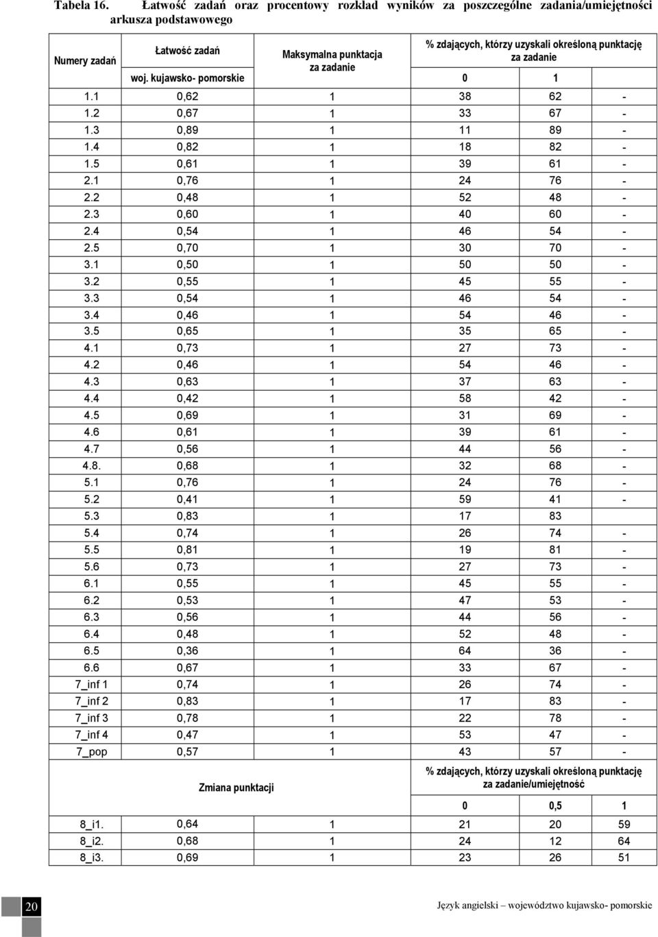 punktacja za zadanie za zadanie woj. kujawsko- pomorskie 0 1 1.1 0,62 1 38 62-1.2 0,67 1 33 67-1.3 0,89 1 11 89-1.4 0,82 1 18 82-1.5 0,61 1 39 61-2.1 0,76 1 24 76-2.2 0,48 1 52 48-2.3 0,60 1 40 60-2.