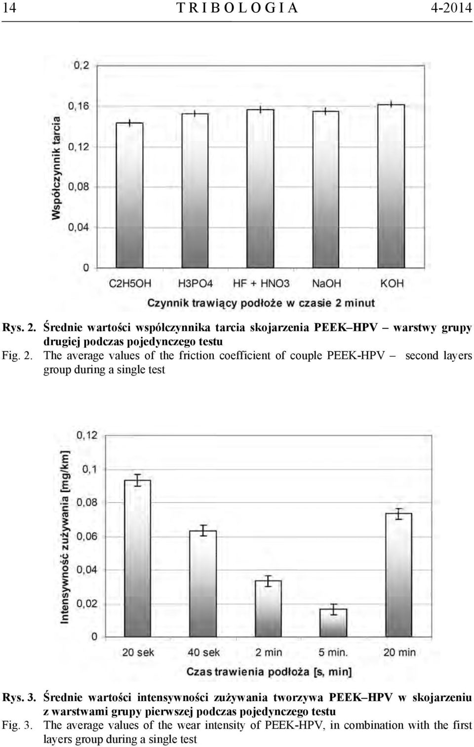 The average values of the friction coefficient of couple PEEK-HPV second layers group during a single test Rys. 3.