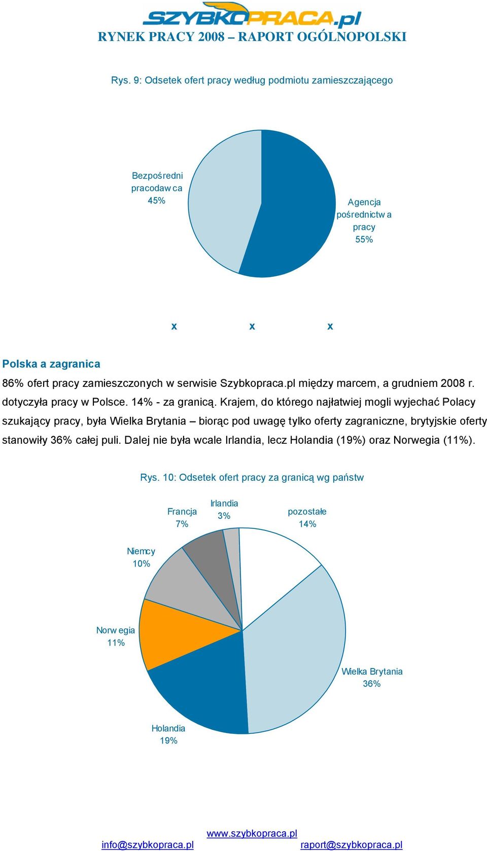 Krajem, do którego najłatwiej mogli wyjechać Polacy szukający pracy, była Wielka Brytania biorąc pod uwagę tylko oferty zagraniczne, brytyjskie oferty stanowiły 36%